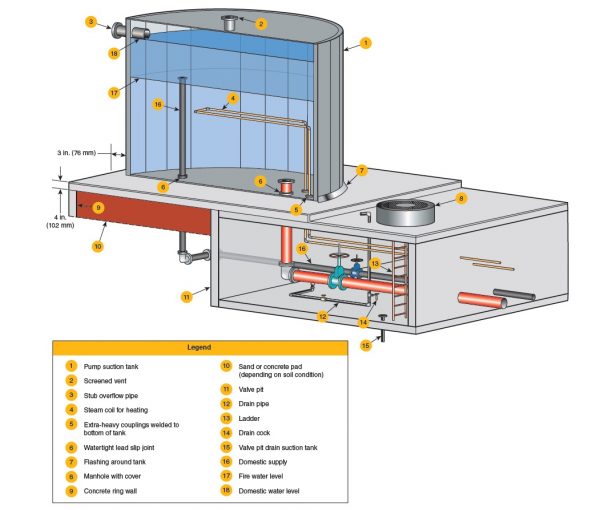 quy định bể chứa nước pccc